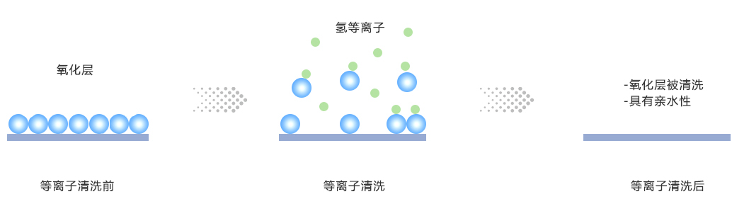 氢气好色先生TV软件清洗氧化层