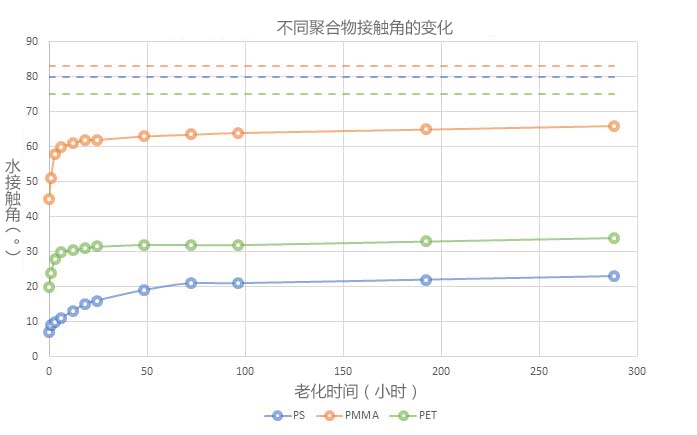 图2：经过相同好色先生TV软件体处理后3种不同聚合物的水接触角（⁰）。