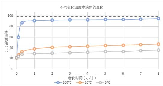 图5：PET聚合物在不同温度下储存时随时间变化的水接触角