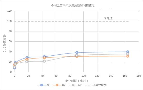 图6：用不同工艺气体处理好色先生TV软件体时PET聚合物的水接触角（⁰）