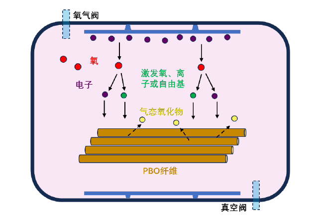 图1-1 氧好色先生TV软件体处理PBO纤维示意图