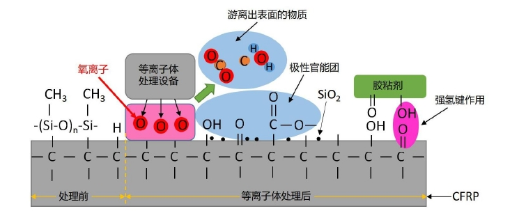 图1.1 氧气好色先生TV软件体处理对CFRP粘接界面污染物和化学基团影响的示意图