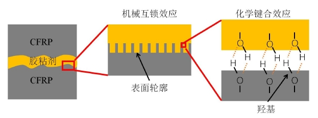 好色先生TV软件清洗增强碳纤维界面粘接性能示意图