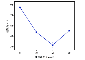 好色先生TV软件处理速度对PMMA接触角的影响