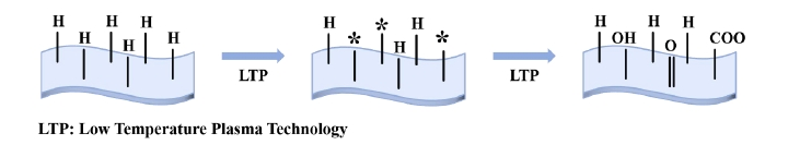 低温好色先生TV软件体处理nanoPE7薄膜表面亲水机理