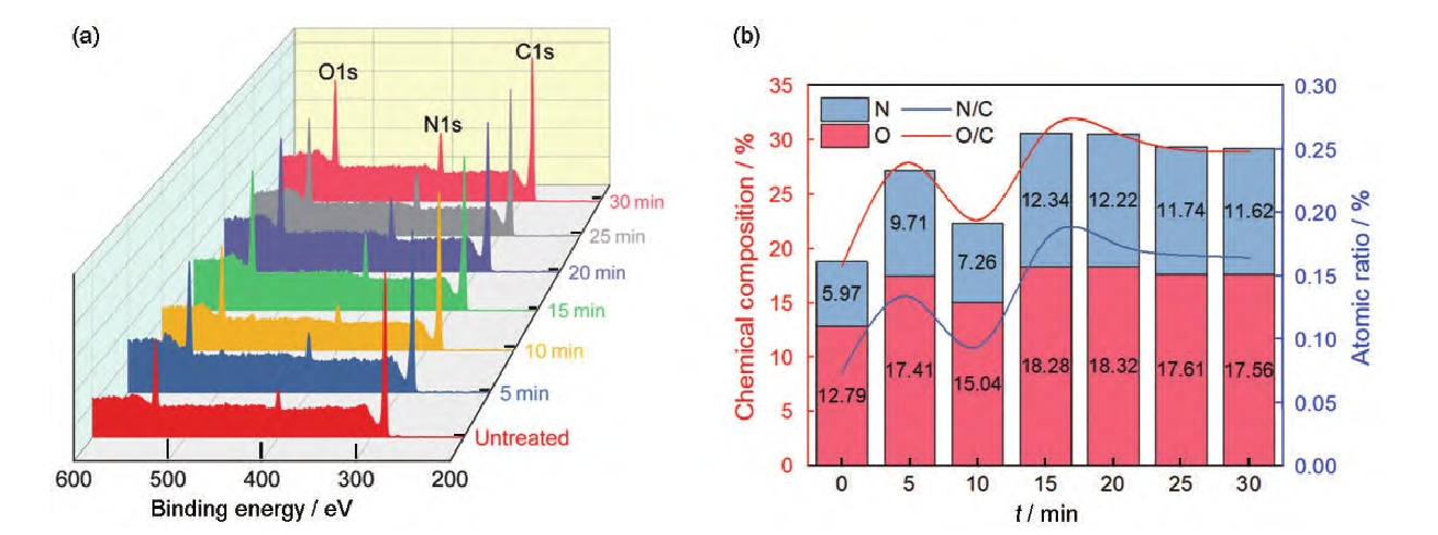 图1 氩气好色先生TV软件体处理后芳Ⅲ的XPS全谱扫描结果