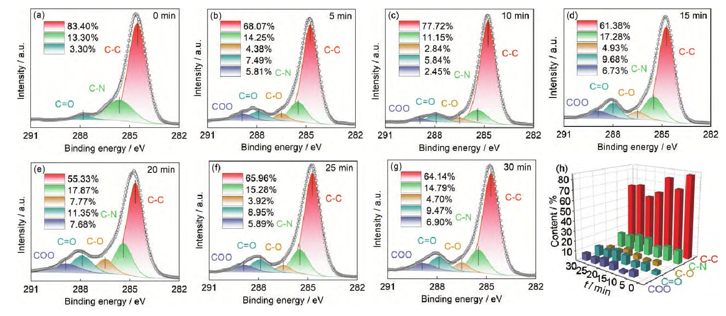 图2 氩气好色先生TV软件体处理后芳Ⅲ的C1s分峰谱