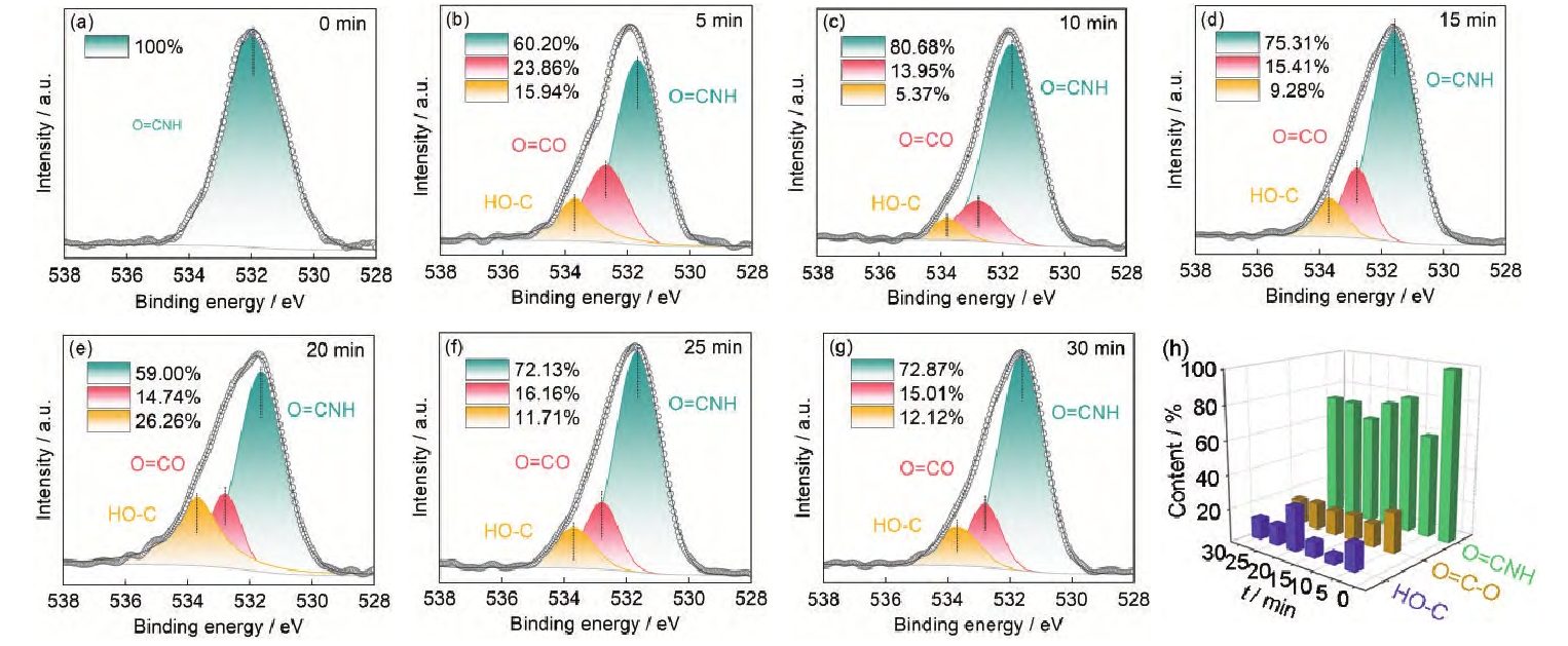 图4 氩气好色先生TV软件体处理后芳Ⅲ表面的O1s分峰谱