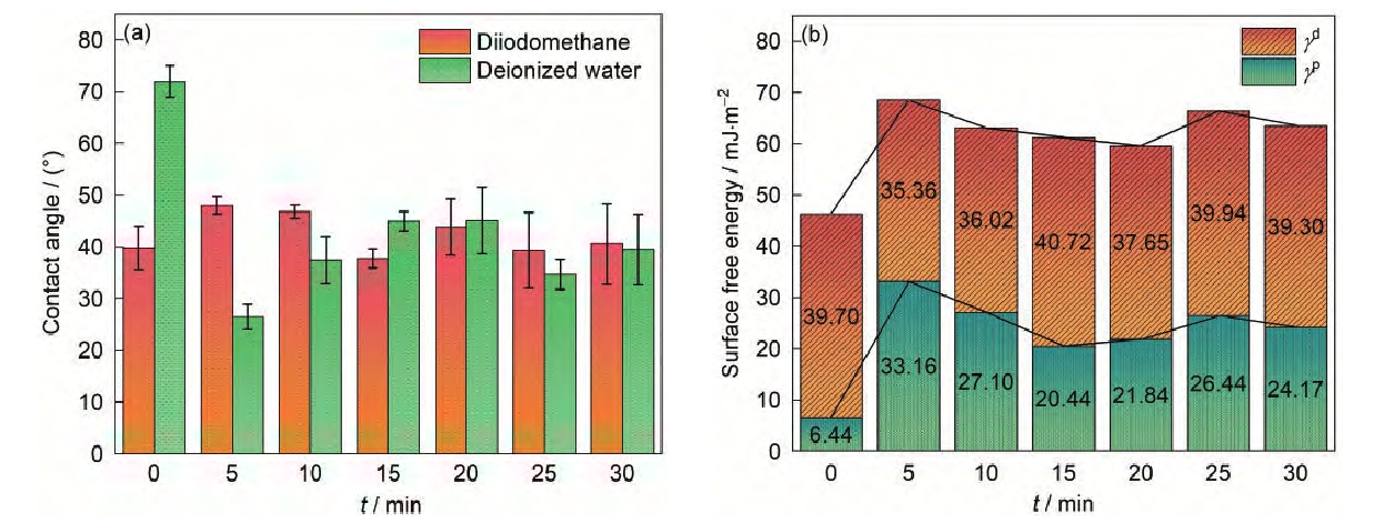 图5 氩气好色先生TV软件体处理后芳Ⅲ 的动态接触角和表面能