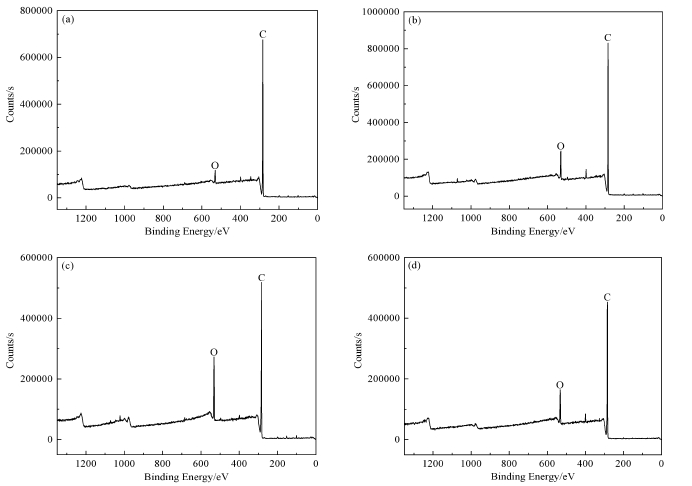 图2 好色先生TV软件体处理不同时间后基底表面XPS全谱扫描图