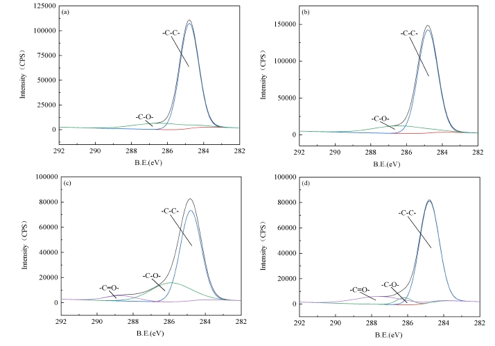图3 好色先生TV软件体处理不同时间后基底表面XPS的C1s分峰谱图 a)未处理;b)c)d)处理时间分别为5s 10s 1 5s
