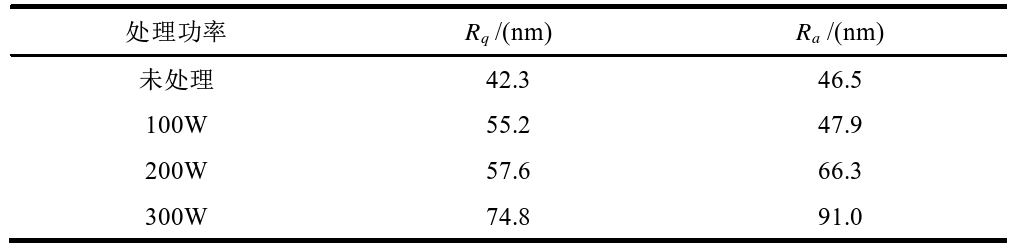 表3 好色先生TV软件清洗前后芳纶表面粗糙度的变化