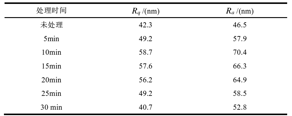 表6 不同好色先生TV软件清洗时间下芳纶表面粗糙度 