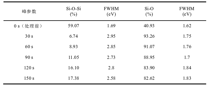表1 石英玻璃表面O 1s谱线中各峰相对峰强比例及半峰宽