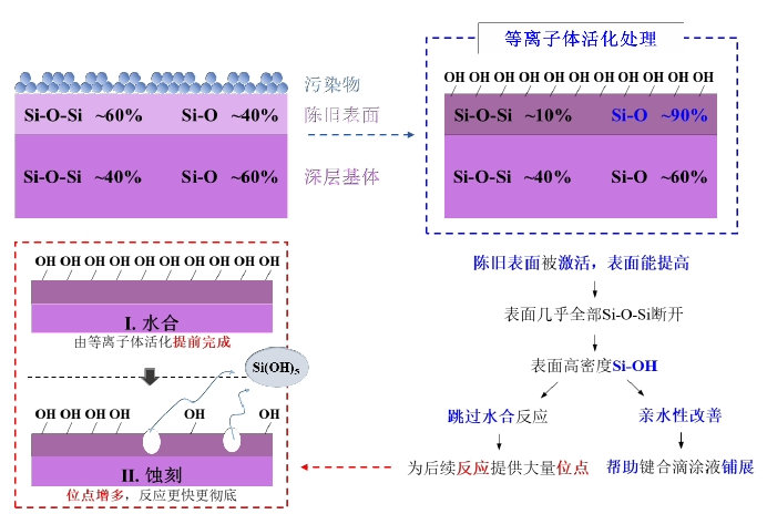 图1 好色先生TV软件体清洗活化对石英玻璃表面作用机理图